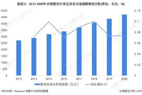 2022年中國教育行業計算機系統集成市場現狀及投資機會分析 上游投資機會凸顯，計算機信息服務需求激增