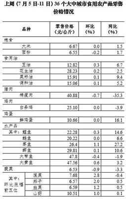 7月第2周36個大中城市蔬菜零售價格連續9周下降，食用農產品市場供應穩定