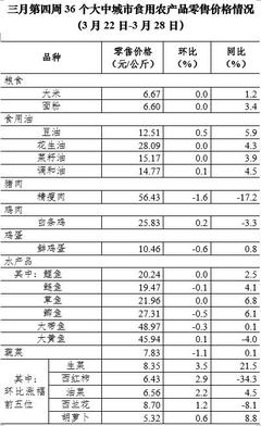 3月第4周全國(guó)豬肉價(jià)格持續(xù)走低，累計(jì)降幅達(dá)10%