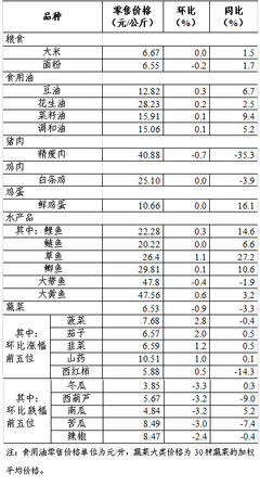 上周36個(gè)大中城市食用農(nóng)產(chǎn)品零售情況 新鮮水果零售市場(chǎng)動(dòng)態(tài)